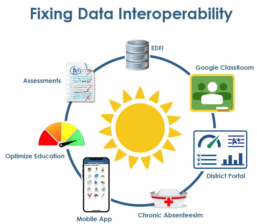 Fixing Data Interoperability